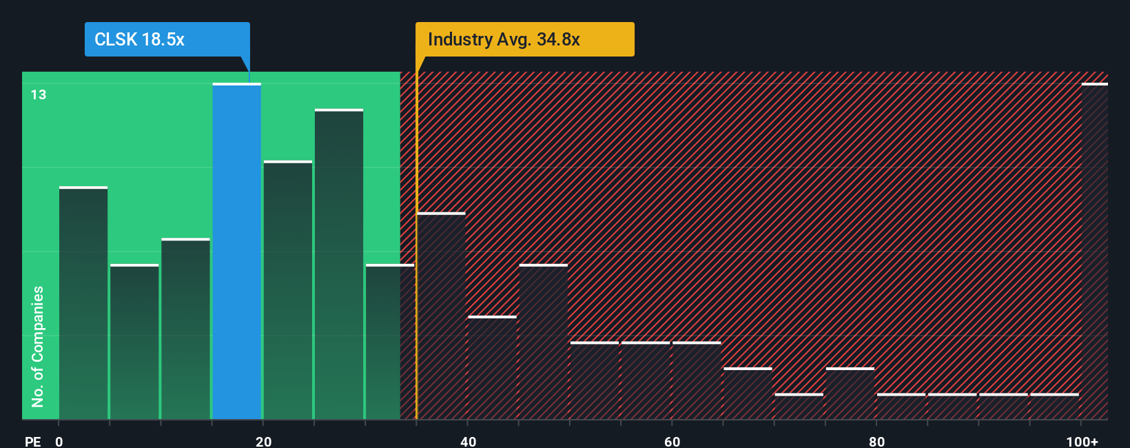 NasdaqCM:CLSK PE Ratio as at Oct 2025