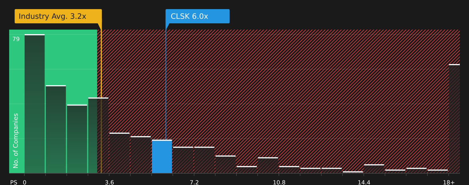 NasdaqCM:CLSK P/S Ratio as at Feb 2026