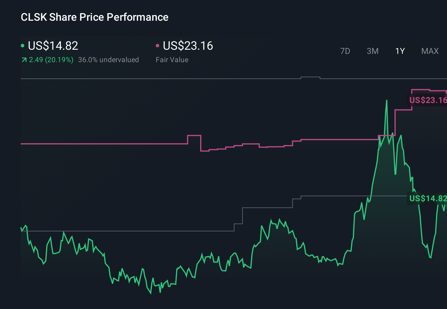 CLSK 1-Year Stock Price Chart