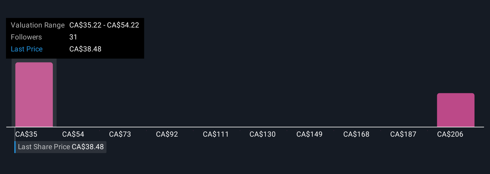 TSX:ELD Community Fair Values as at Sep 2025
