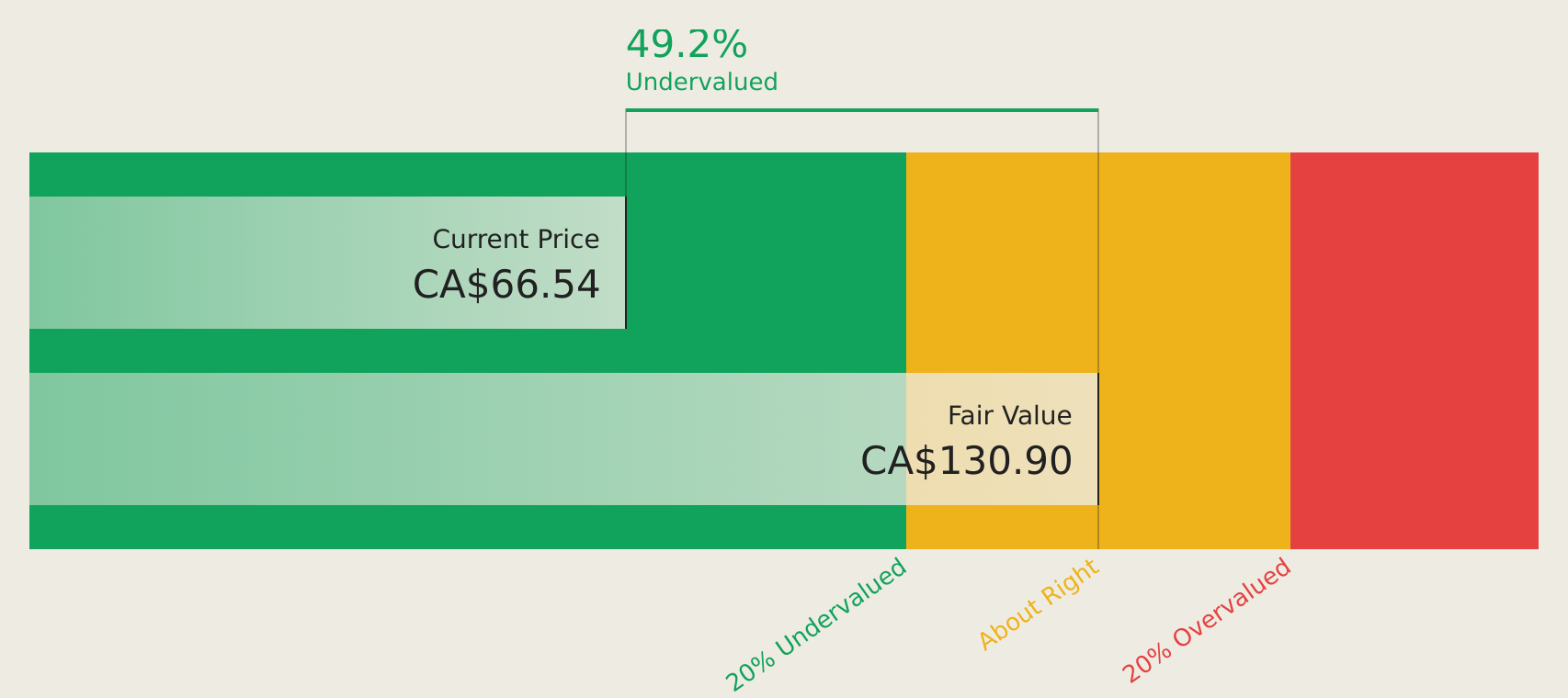 TSX:ELD Discounted Cash Flow as at Aug 2026