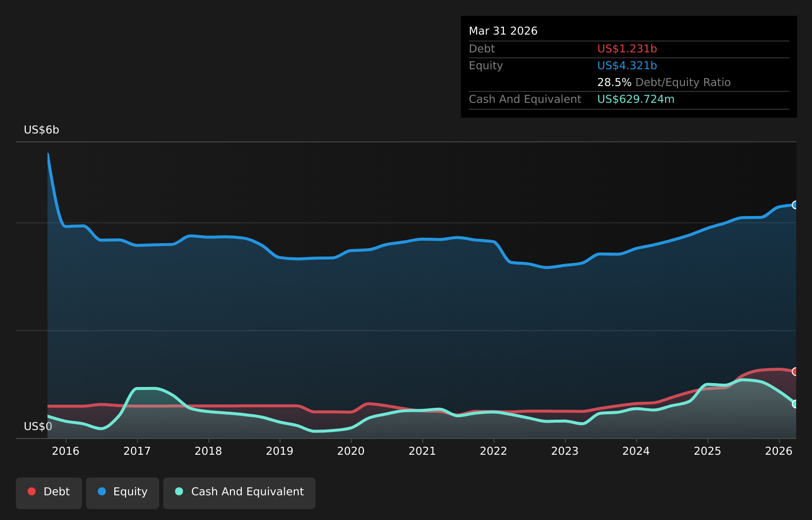 TSX:ELD Debt to Equity as at Jul 2026