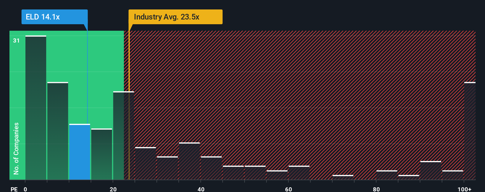 TSX:ELD PE Ratio as at Oct 2025