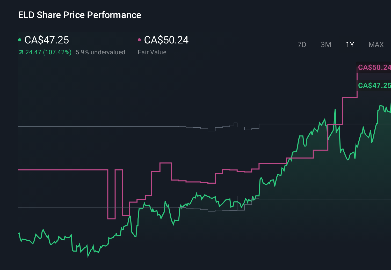 TSX:ELD 1-Year Stock Price Chart