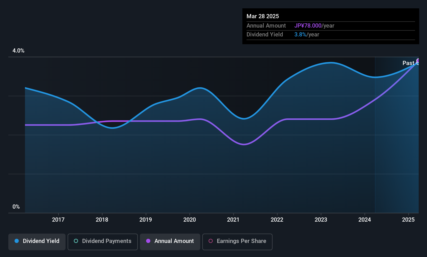 TSE:7460 Dividend History as at Jun 2025