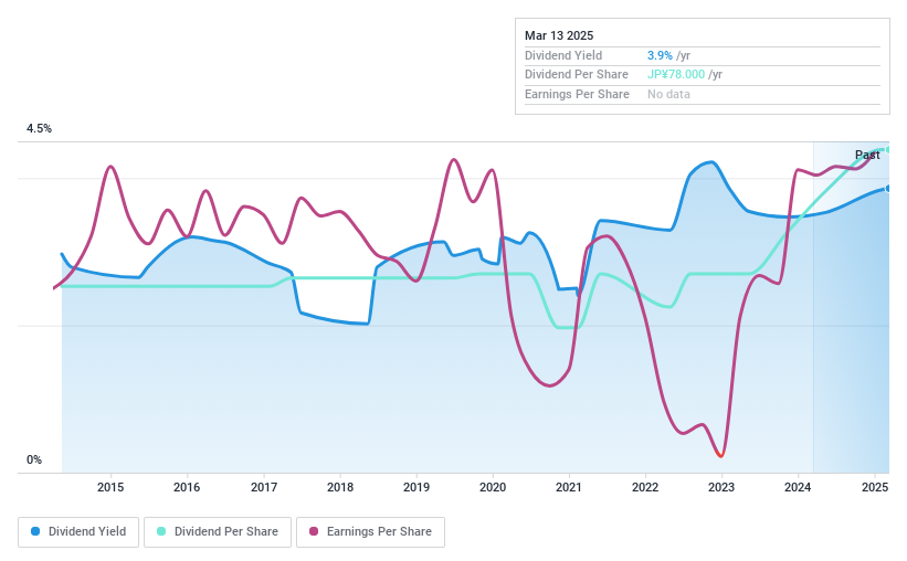 TSE:7460 Dividend History as at Nov 2024