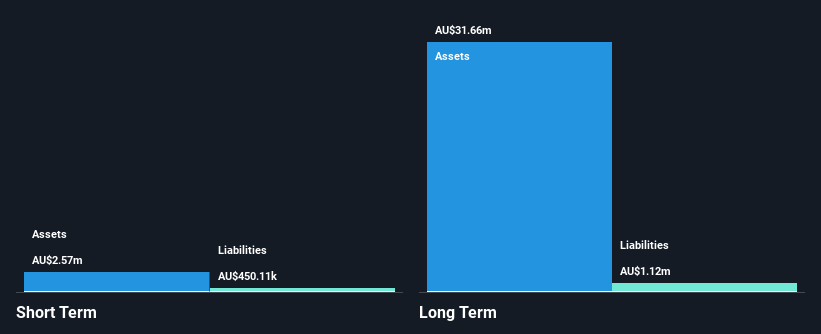 ASX:CST Financial Position Analysis as at Nov 2024