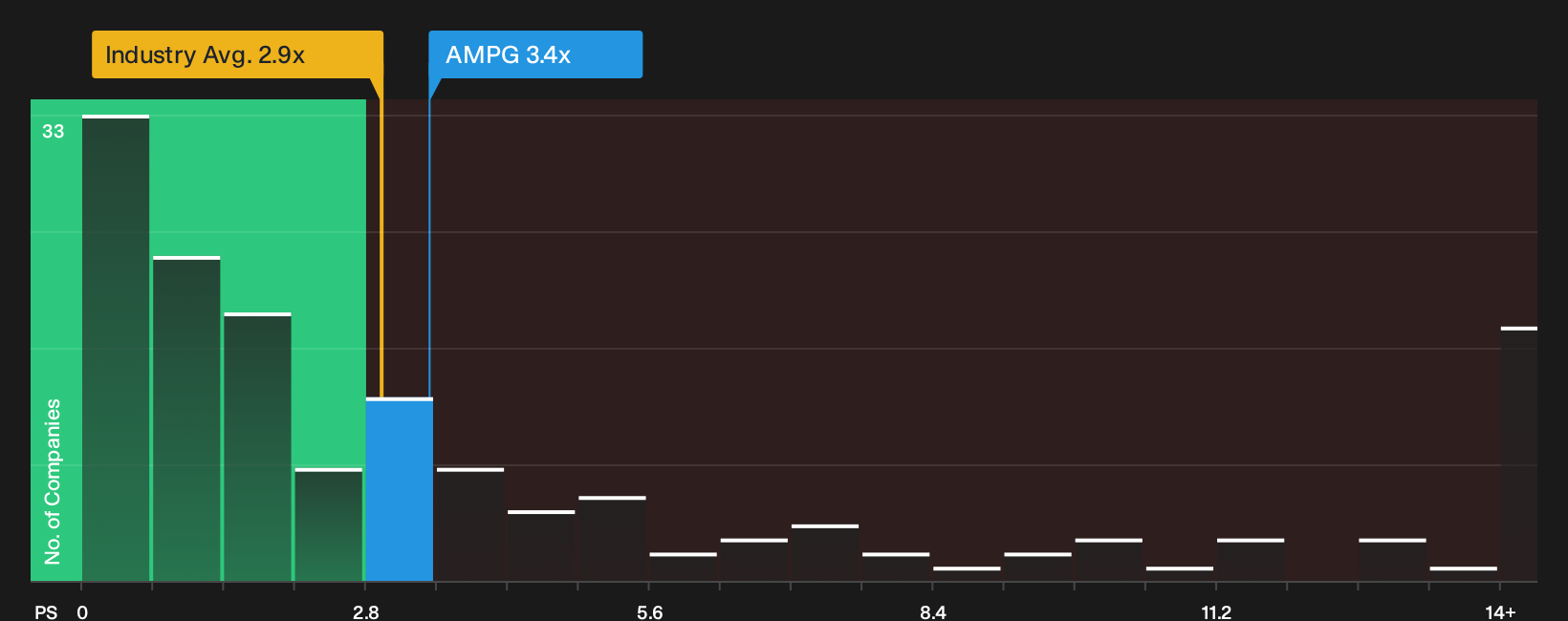 NasdaqCM:AMPG P/S Ratio as at Jun 2026