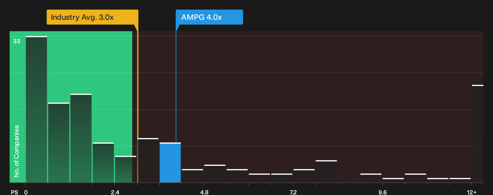 NasdaqCM:AMPG P/S Ratio as at Jun 2026