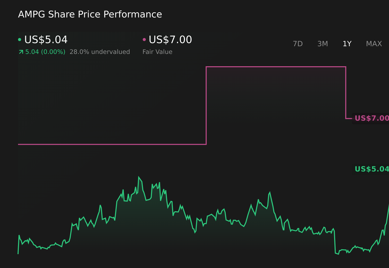 AMPG 1-Year Stock Price Chart
