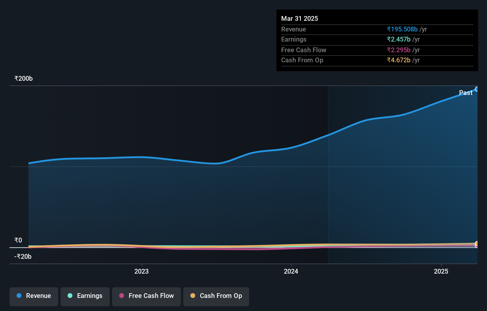 NSEI:GOKULAGRO Earnings and Revenue Growth as at Sep 2024