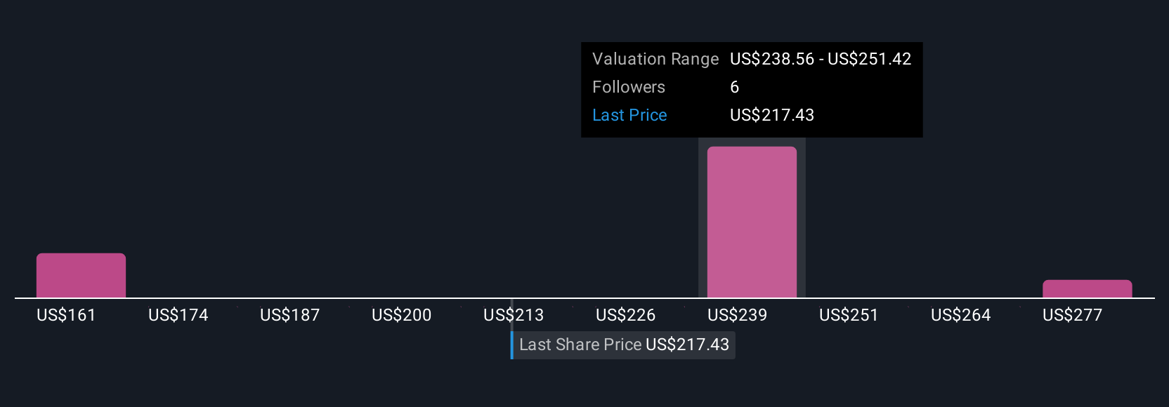 GWRE Community Fair Values as at Jul 2025