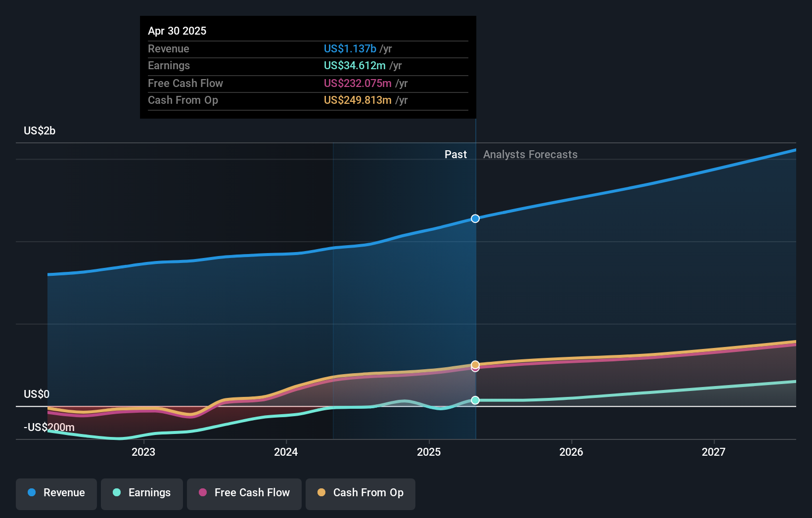 NYSE:GWRE Earnings and Revenue Growth as at Sep 2024