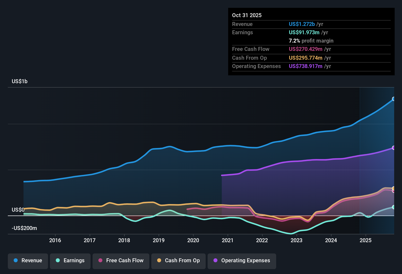 NYSE:GWRE Earnings & Revenue History as at Dec 2025