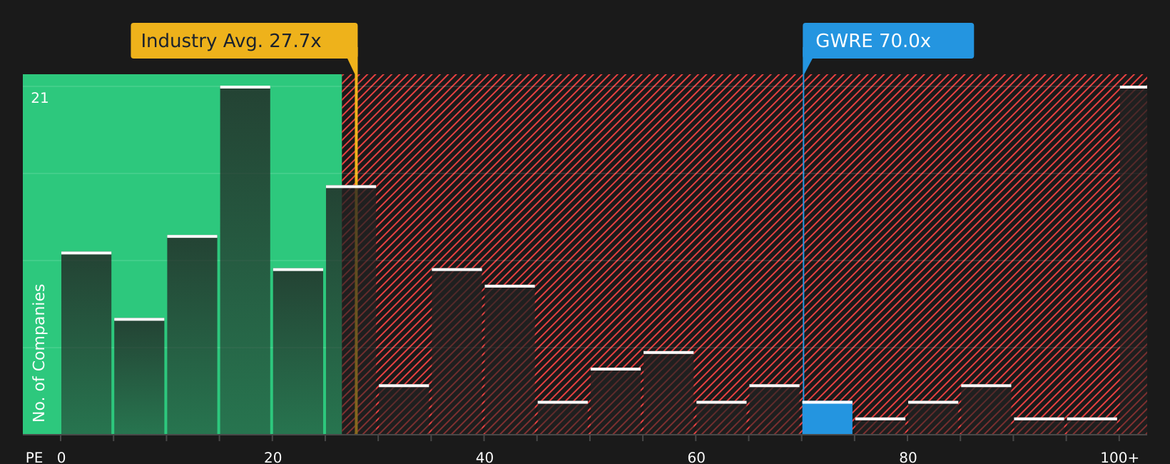 NYSE:GWRE P/E Ratio as at Jan 2026