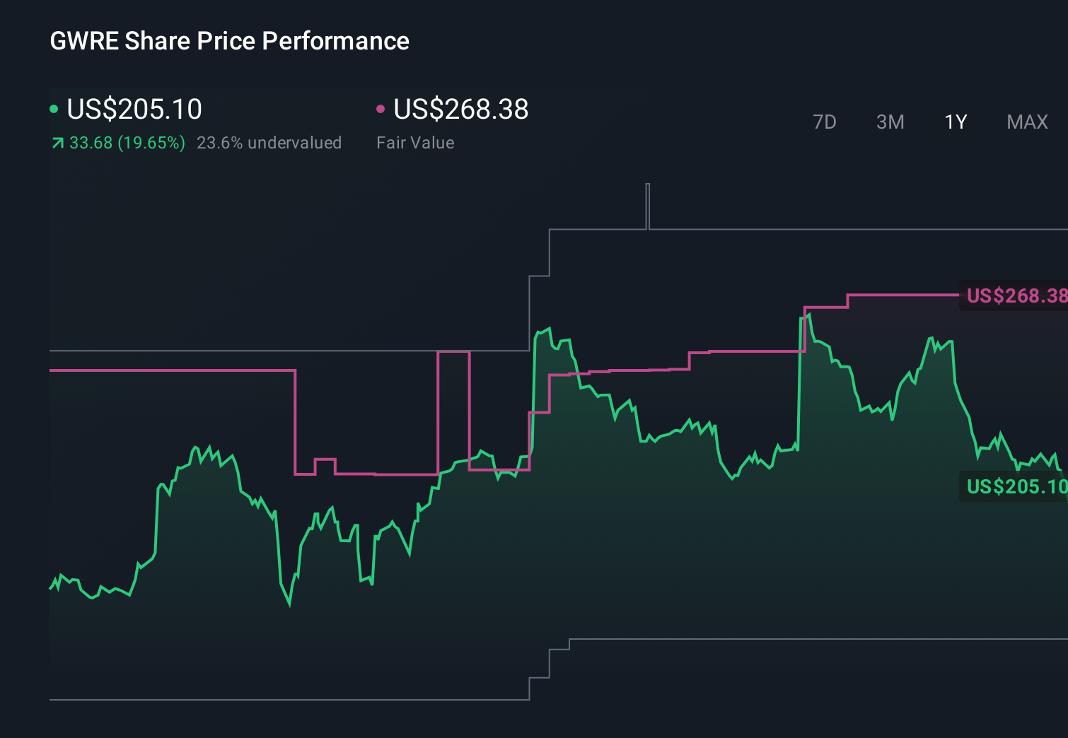 GWRE 1-Year Stock Price Chart