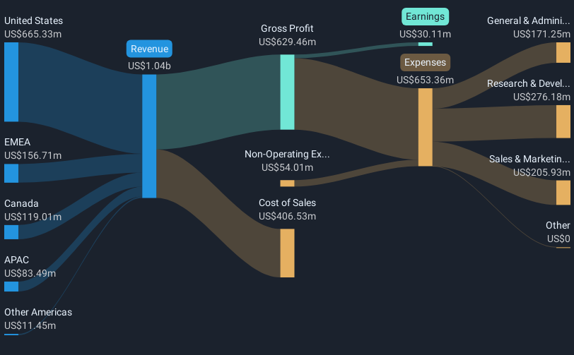 NYSE:GWRE Revenue and Expenses Breakdown as at Dec 2024