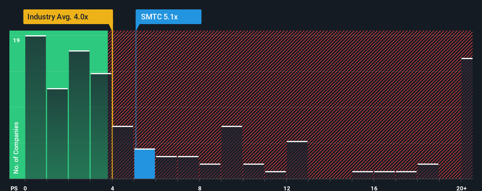 NasdaqGS:SMTC PS Ratio as at Aug 2025