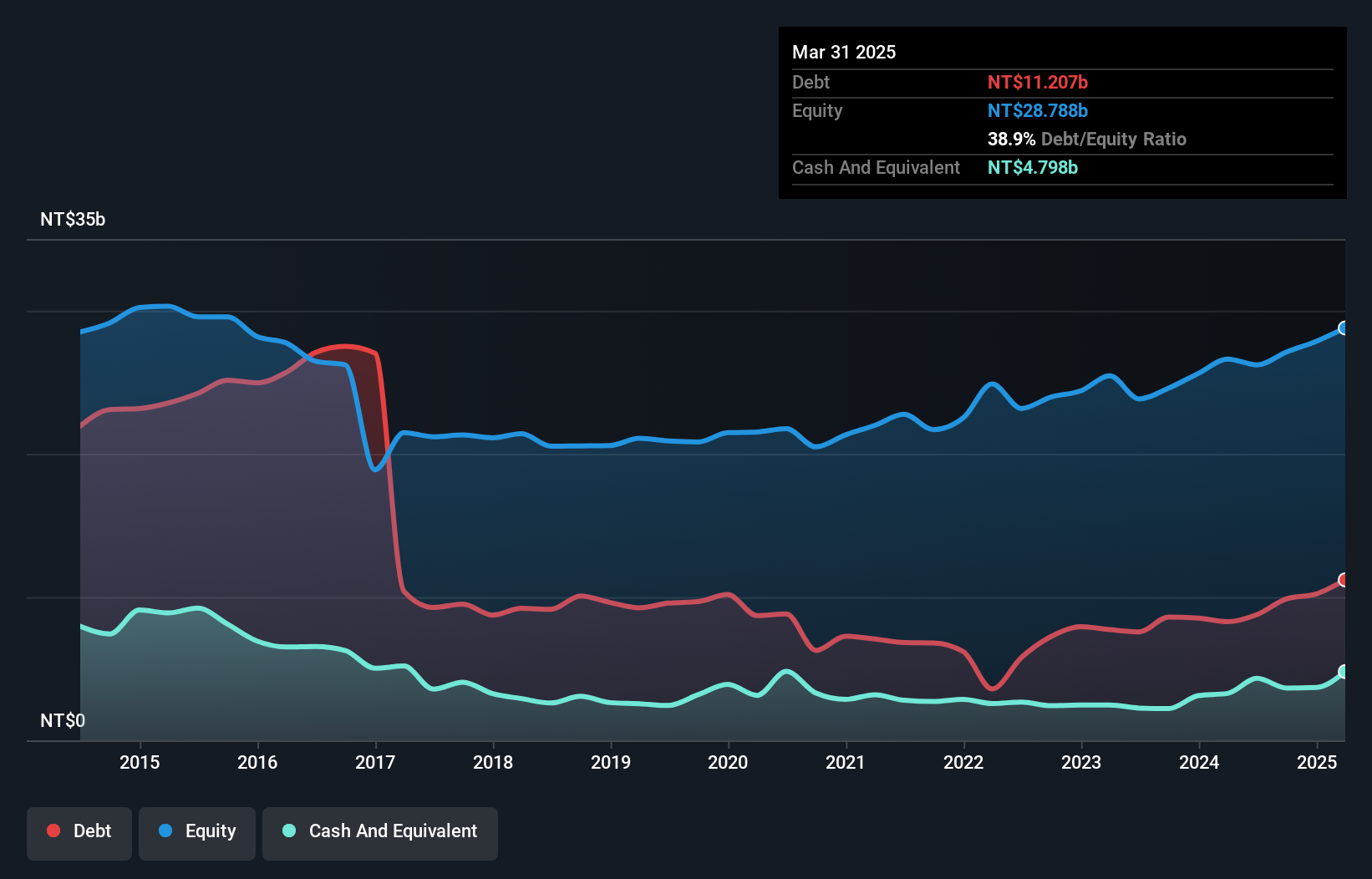TWSE:2504 Debt to Equity as at Jun 2025