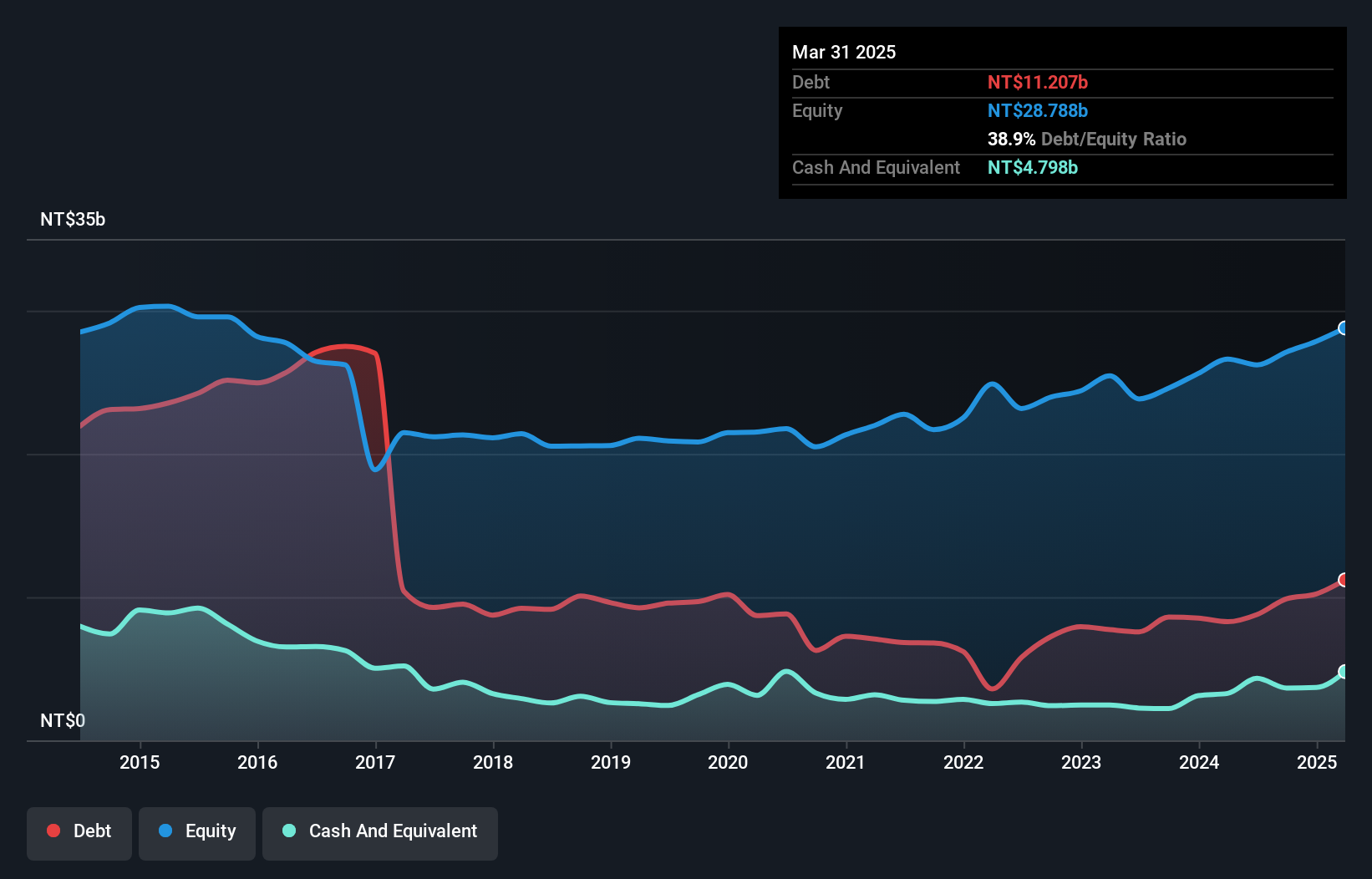 TWSE:2504 Debt to Equity as at Dec 2024