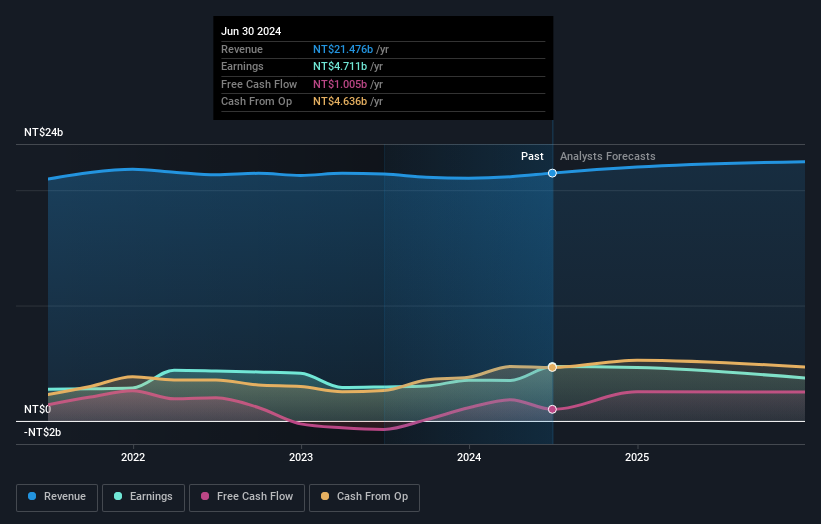 TWSE:2504 Earnings and Revenue Growth as at Nov 2024