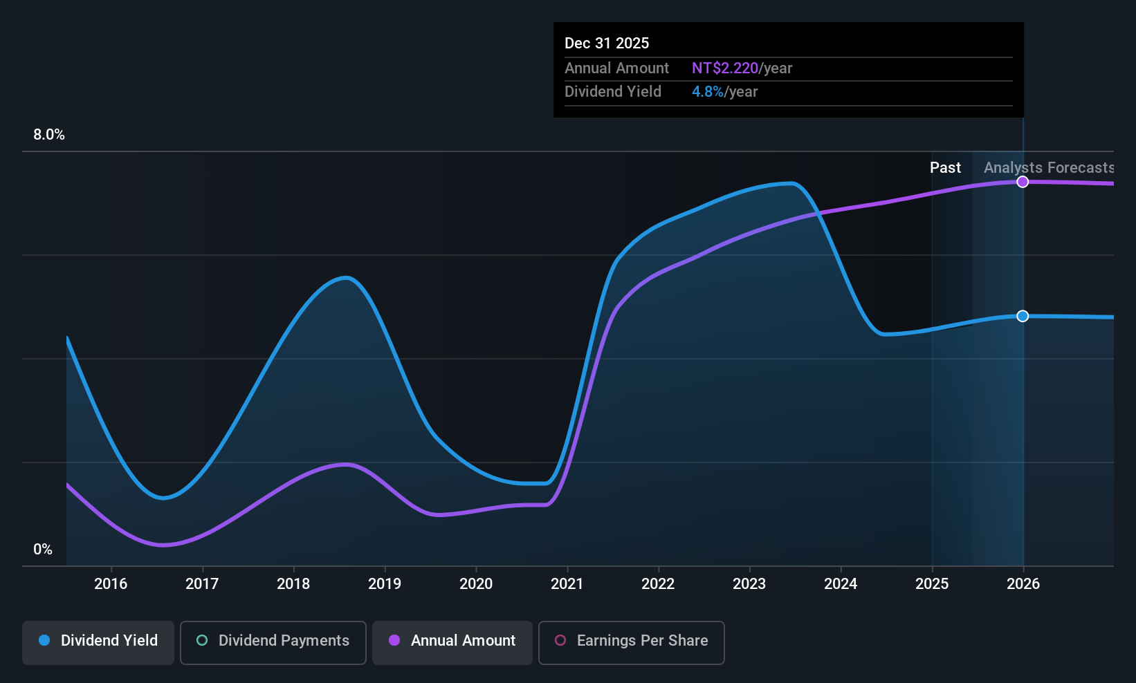 TWSE:2504 Dividend History as at Jun 2025