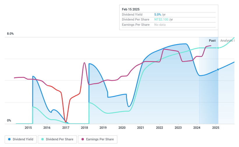 TWSE:2504 Dividend History as at Jan 2025