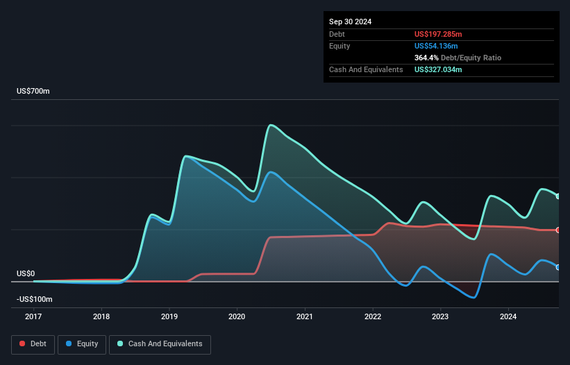 NasdaqGS:GOSS Debt to Equity History and Analysis as at Apr 2025