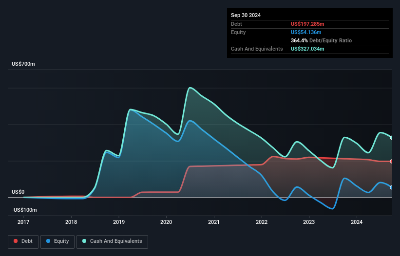 NasdaqGS:GOSS Debt to Equity History and Analysis as at Dec 2024