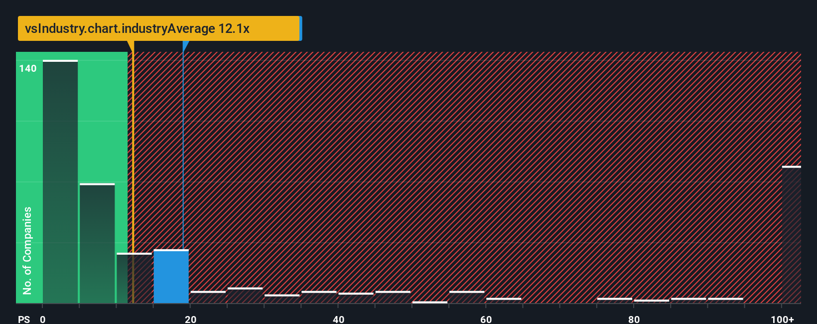 NasdaqGS:GOSS PS Ratio as at Sep 2025