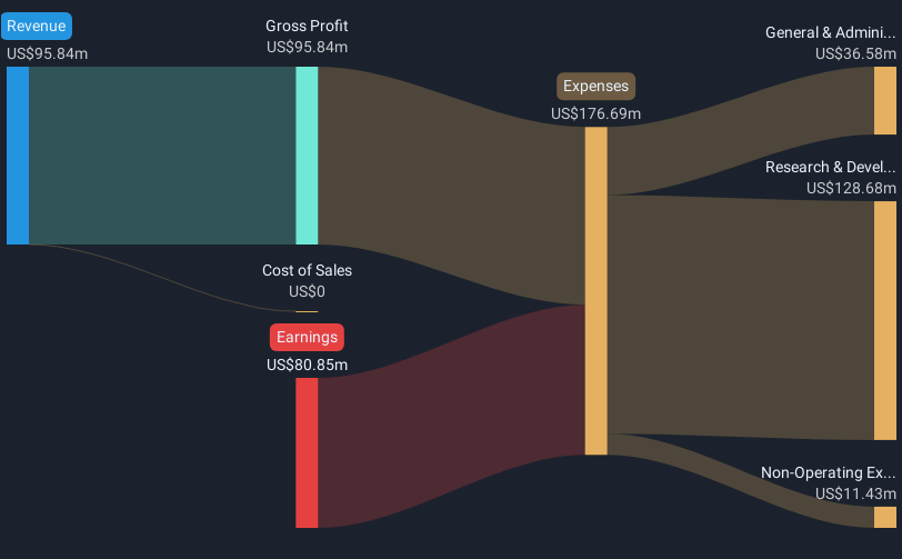 NasdaqGS:GOSS Revenue & Expenses Breakdown as at Oct 2024