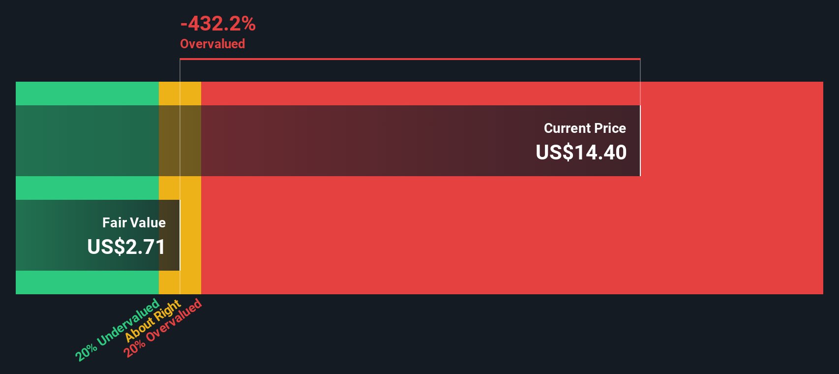 TIC Discounted Cash Flow as at Sep 2025