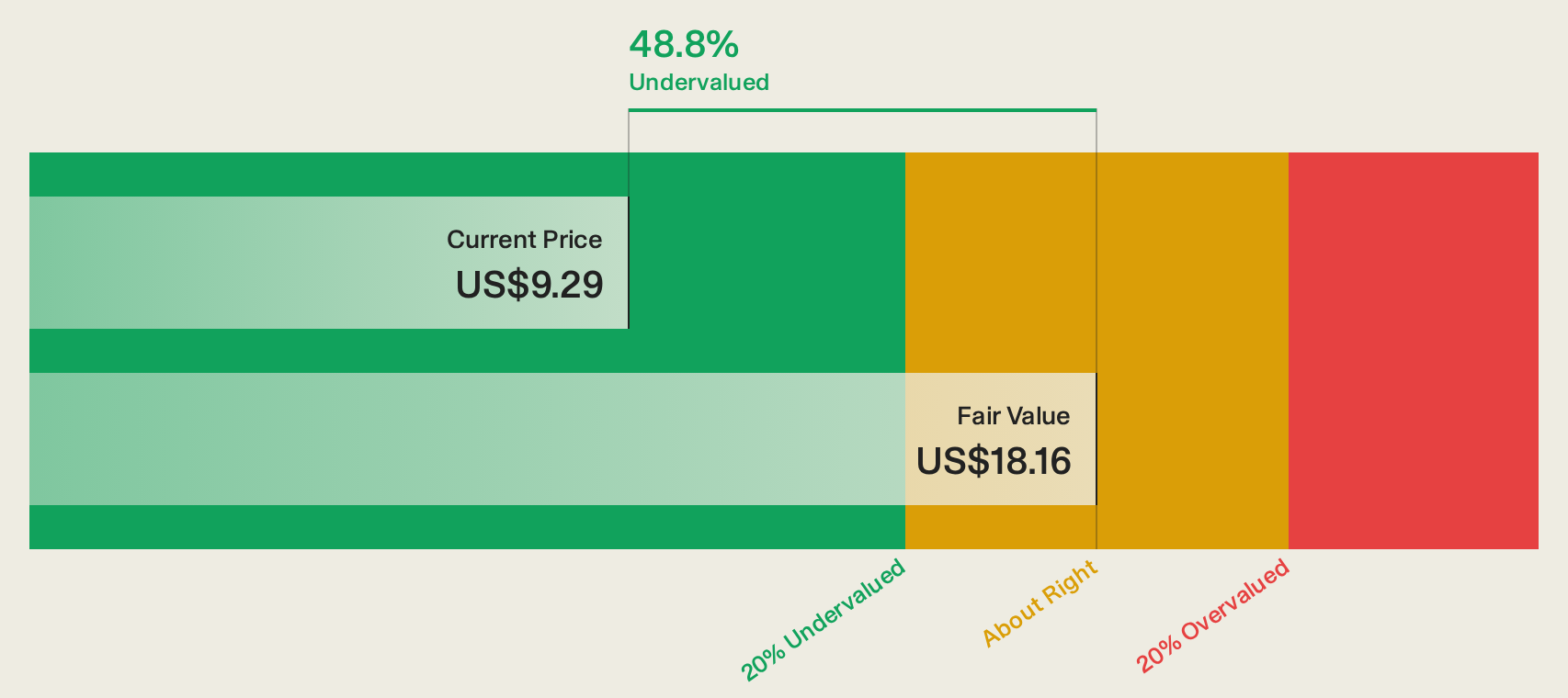 TIC Discounted Cash Flow as at Apr 2026