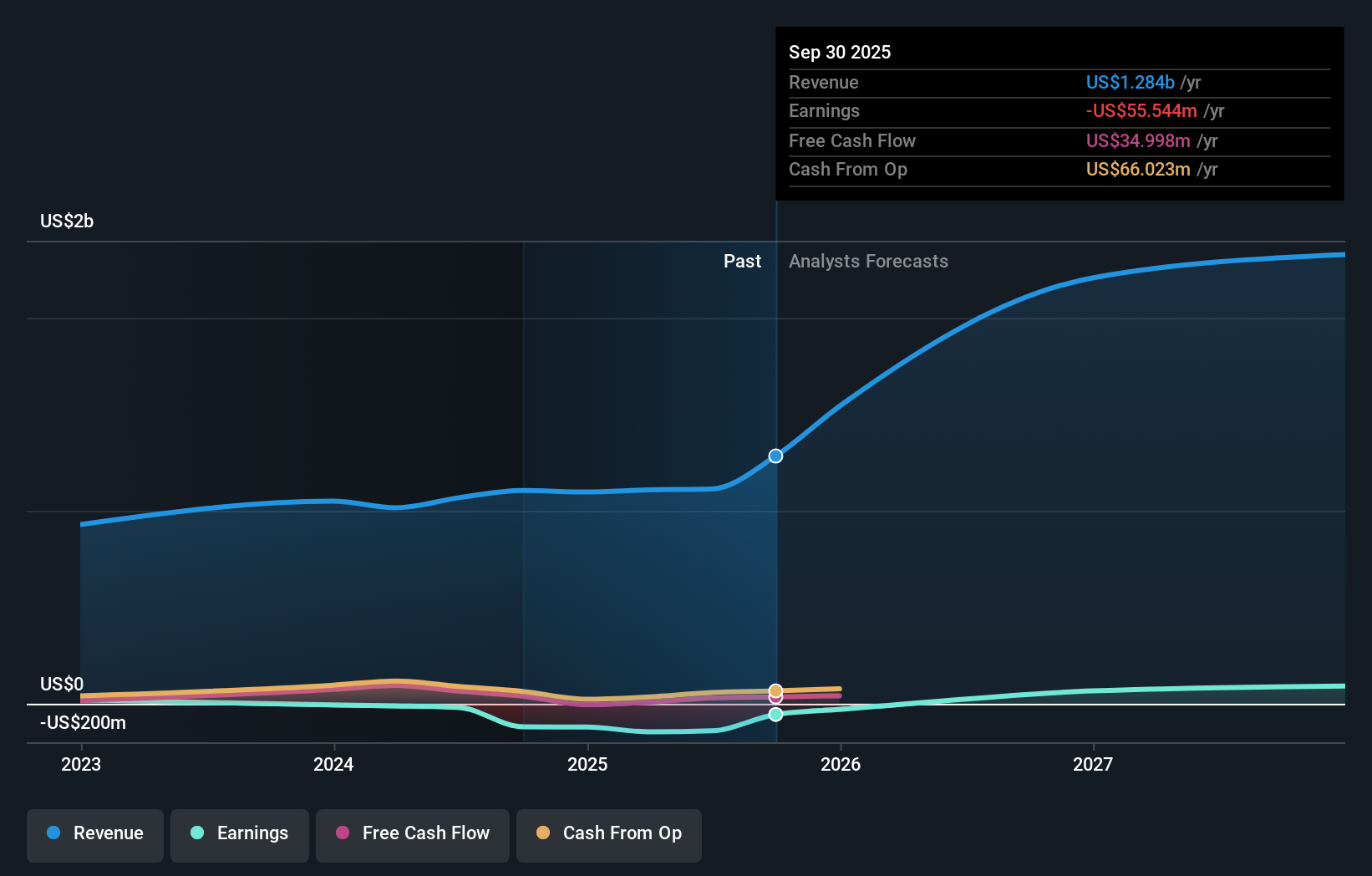 TIC Earnings & Revenue Growth as at Nov 2025