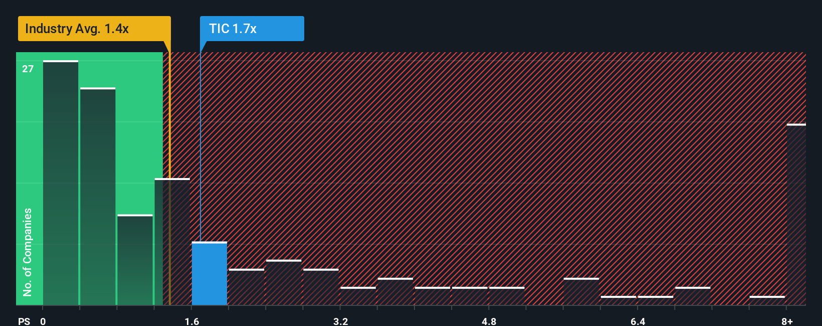 NYSE:TIC PS Ratio as at Nov 2025