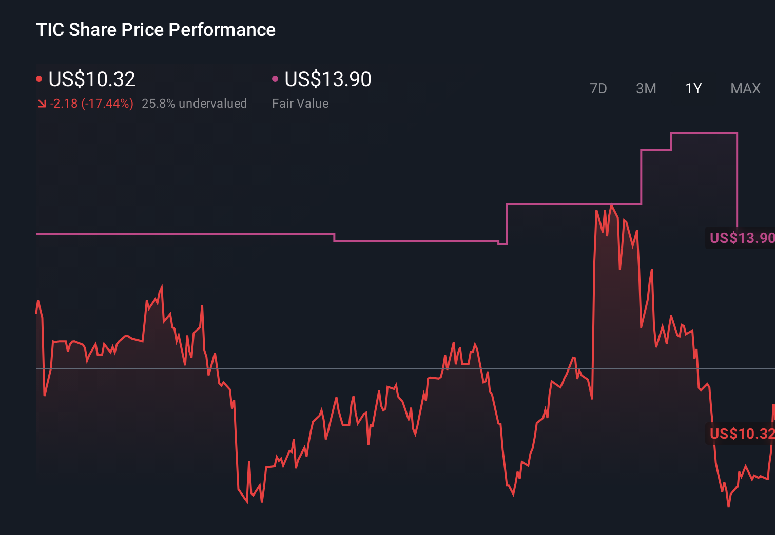 TIC 1-Year Stock Price Chart