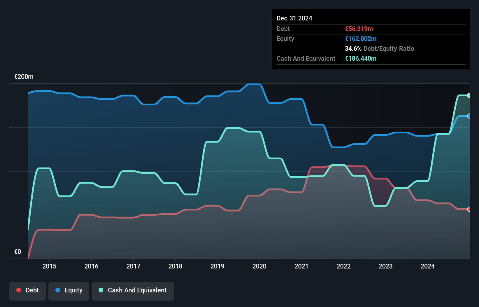 BIT:YRM Debt to Equity as at May 2025