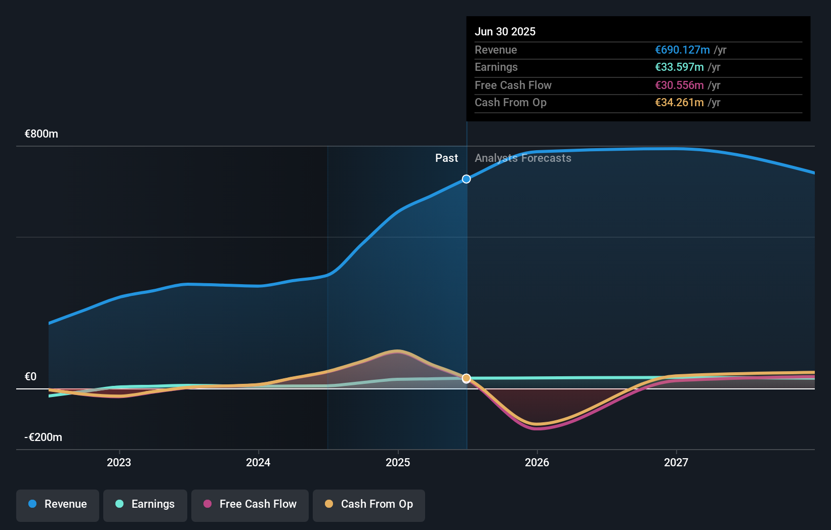BIT:YRM Earnings and Revenue Growth as at Aug 2025