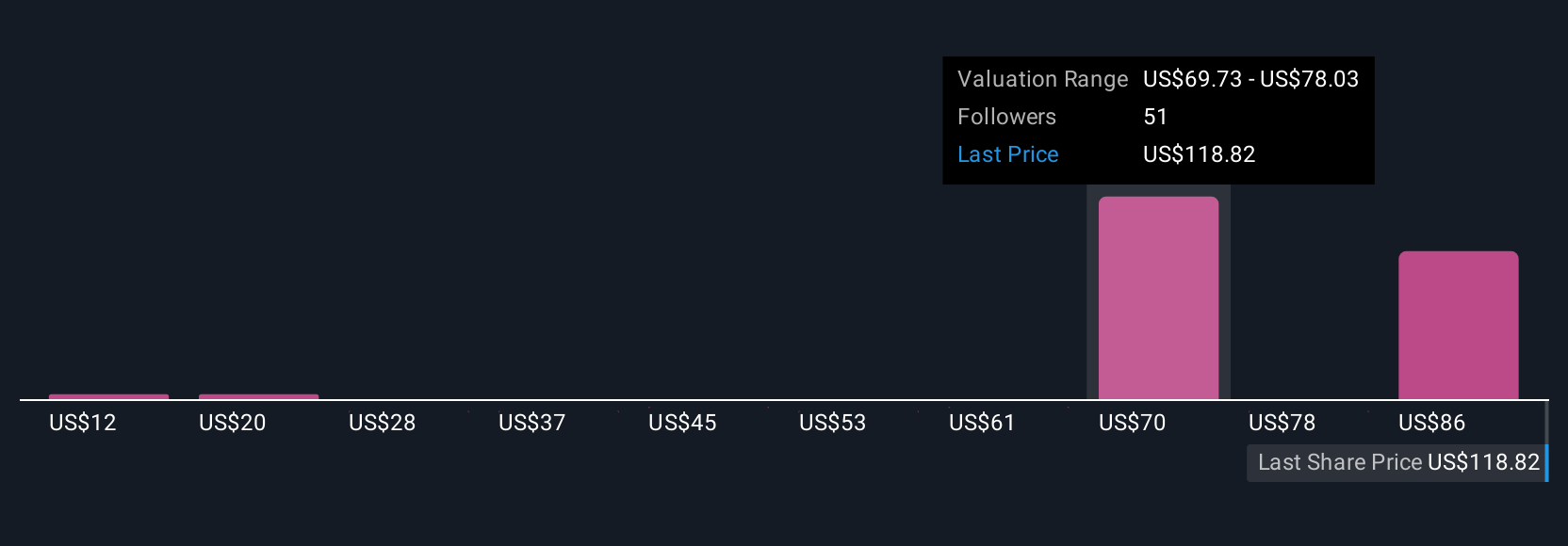 RBLX Community Fair Values as at Jul 2025
