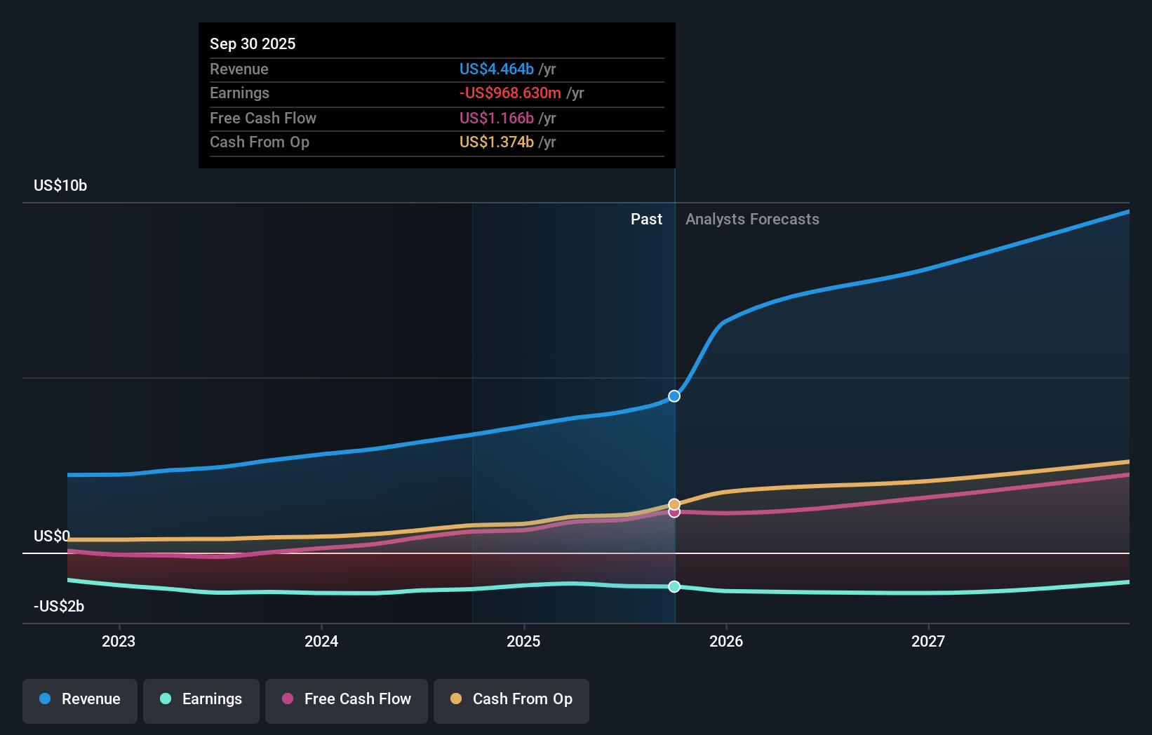 RBLX Earnings and Revenue Growth as at Nov 2025