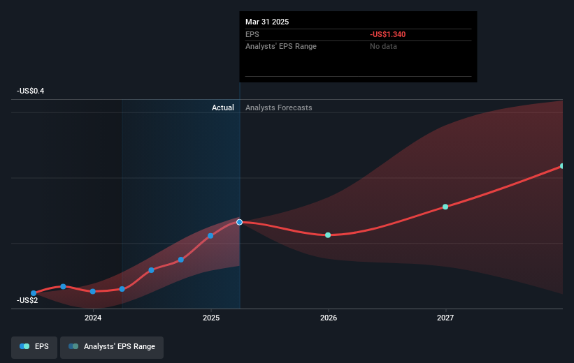 NYSE:RBLX Earnings Per Share Growth as at May 2025