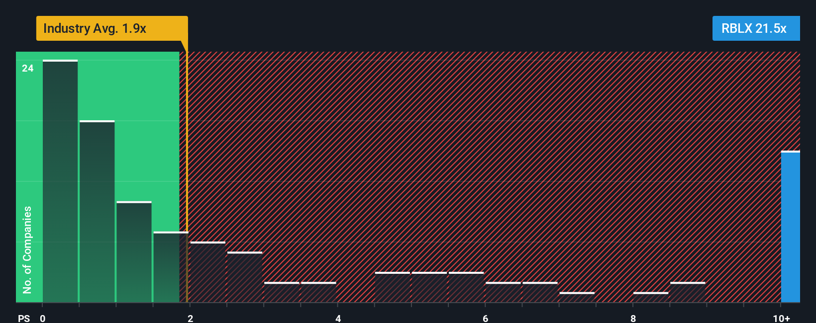 NYSE:RBLX PS Ratio as at Oct 2025