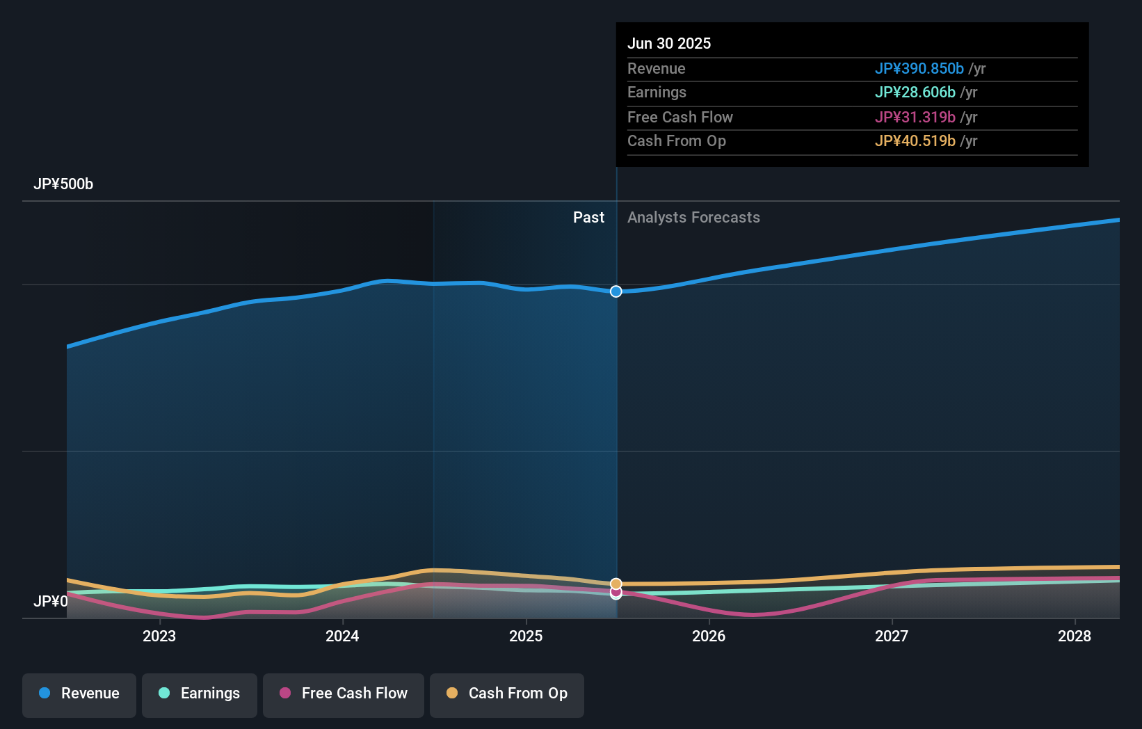 TSE:6113 Earnings & Revenue Growth as at Oct 2025