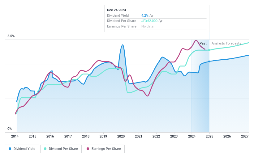 TSE:6113 Dividend History as at Dec 2024