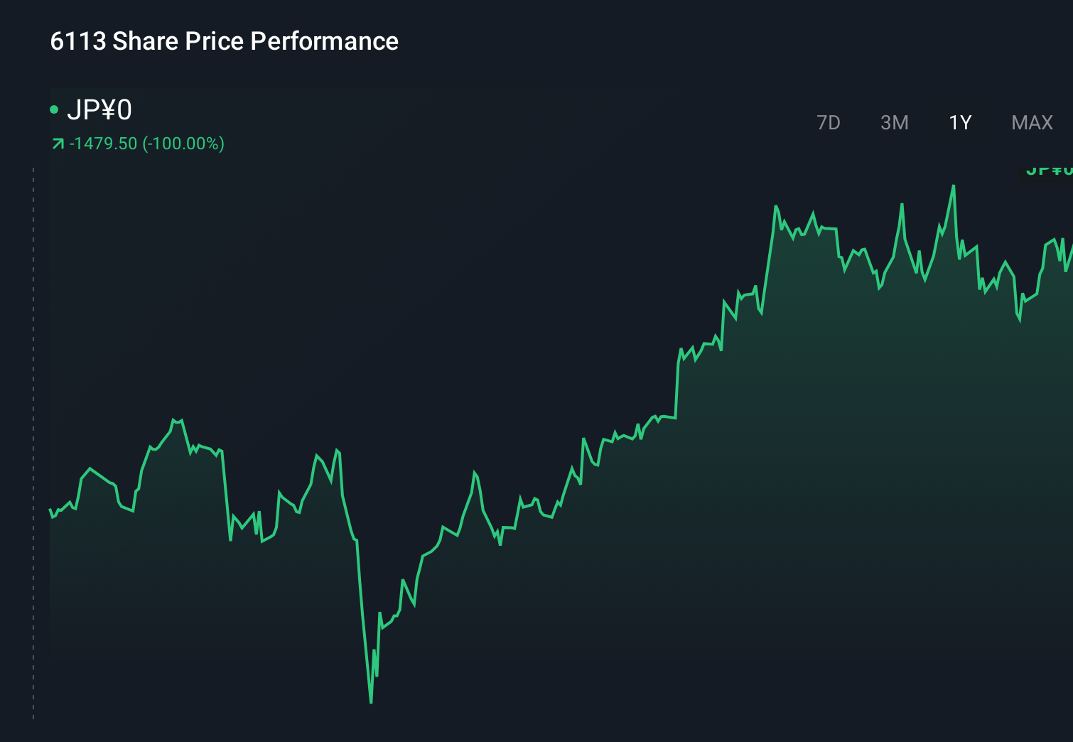 TSE:6113 1-Year Stock Price Chart