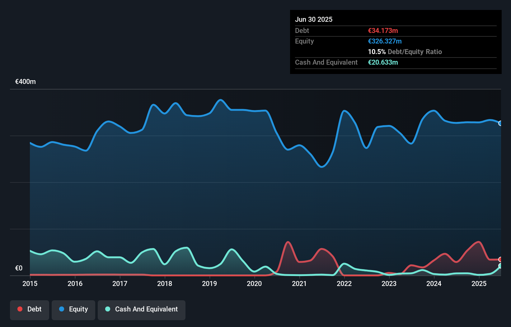 XTRA:BVB Debt to Equity History and Analysis as at Oct 2025