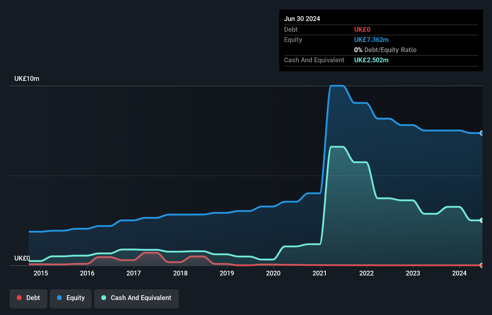 AIM:TIDE Debt to Equity History and Analysis as at Nov 2024