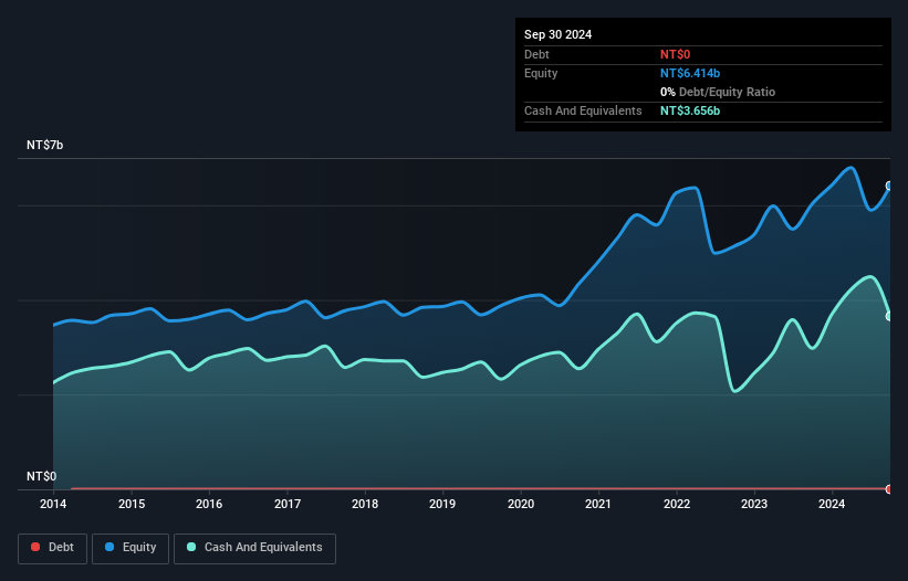 TWSE:3014 Debt to Equity as at Feb 2025