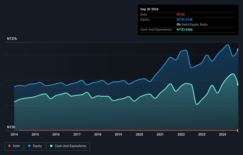 TWSE:3014 Debt to Equity as at Nov 2024