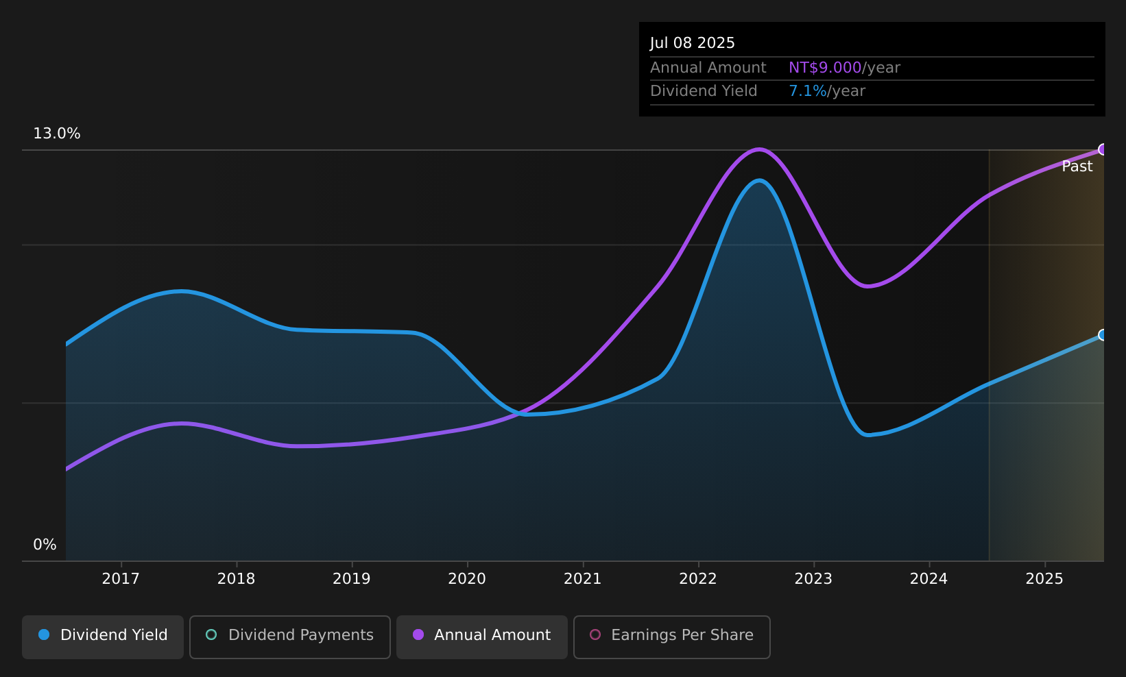 TWSE:3014 Dividend History as at May 2026